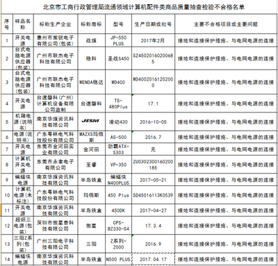 北京市工商局通報(bào) 14款計(jì)算機(jī)配件抽檢不合格，涉及“半島鐵盒”等品牌