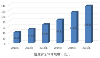 2017年至2023年中國網(wǎng)絡(luò)與信息安全軟件產(chǎn)業(yè)轉(zhuǎn)移機會與策略建議分析報告